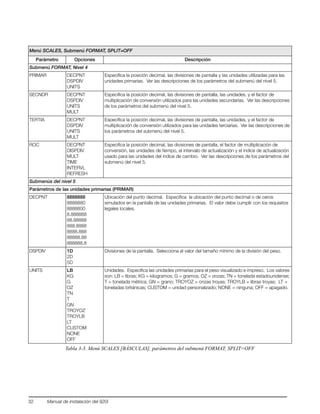 32 Manual de instalación del 920i
Menú SCALES, Submenú FORMAT, SPLIT=OFF
Parámetro Opciones Descripción
Submenú FORMAT, Nivel 4
PRIMAR DECPNT
DSPDIV
UNITS
Especifica la posición decimal, las divisiones de pantalla y las unidades utilizadas para las
unidades primarias. Ver las descripciones de los parámetros del submenú del nivel 5.
SECNDR DECPNT
DSPDIV
UNITS
MULT
Especifica la posición decimal, las divisiones de pantalla, las unidades, y el factor de
multiplicación de conversión utilizados para las unidades secundarias. Ver las descripciones
de los parámetros del submenú del nivel 5.
TERTIA DECPNT
DSPDIV
UNITS
MULT
Especifica la posición decimal, las divisiones de pantalla, las unidades, y el factor de
multiplicación de conversión utilizados para las unidades terciarias. Ver las descripciones de
los parámetros del submenú del nivel 5.
ROC DECPNT
DISPDIV
MULT
TIME
INTERVL
REFRESH
Especifica la posición decimal, las divisiones de pantalla, el factor de multiplicación de
conversión, las unidades de tiempo, el intervalo de actualización y el índice de actualización
usado para las unidades del índice de cambio. Ver las descripciones de los parámetros del
submenú del nivel 5.
Submenús del nivel 5
Parámetros de las unidades primarias (PRIMAR)
DECPNT 8888888
8888880
8888800
8.888888
88.88888
888.8888
8888.888
88888.88
888888.8
Ubicación del punto decimal. Especifica la ubicación del punto decimal o de ceros
simulados en la pantalla de las unidades primarias. El valor debe cumplir con los requisitos
legales locales.
DSPDIV 1D
2D
5D
Divisiones de la pantalla. Selecciona el valor del tamaño mínimo de la división del peso.
UNITS LB
KG
G
OZ
TN
T
GN
TROYOZ
TROYLB
LT
CUSTOM
NONE
OFF
Unidades. Especifica las unidades primarias para el peso visualizado e impreso. Los valores
son: LB = libras; KG = kilogramos; G = gramos; OZ = onzas; TN = tonelada estadounidense;
T = tonelada métrica; GN = grano; TROYOZ = onzas troyas; TROYLB = libras troyas; LT =
toneladas británicas; CUSTOM = unidad personalizado; NONE = ninguna; OFF = apagado.
Tabla 3-3. Menú SCALES [BÁSCULAS], parámetros del submenú FORMAT, SPLIT=OFF
 