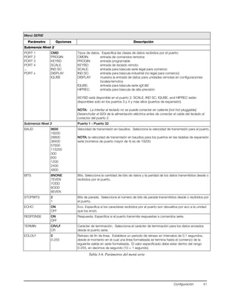 Configuración 41
Menú SERIE
Parámetro Opciones Descripción
Submenús Nivel 2
PORT 1
PORT 2
PORT 3
PORT 4
...
PORT x
CMD
PROGIN
KEYBD
SCALE
IND SC
DISPLAY
IQUBE
Tipos de datos. Especifica las clases de datos recibidos por el puerto:
CMDIN: entrada de comandos remotos
PROGIN: entrada programable
KEYBD: entrada de teclado remoto
SCALE: entrada para báscula serie legal para comercio
IND SC: entrada para báscula industrial (no legal para comercio)
DISPLAY: muestra la entrada de datos para unidades remotas en configuraciones
locales/remotos
IQUBE: entrada para báscula serie iQUBE
HIPREC: entrada para báscula de alta precisión
KEYBD está disponible en el puerto 2; SCALE, IND SC, IQUBE, and HIPREC están
disponibles solo en los puertos 3 y 4 y más altos (puertos de expansión).
NOTA: La interfaz al teclado no se puede conectar en caliente [not hot-pluggable].
Desenchufar el 920i de la alimentación eléctrica antes de conectar el cable del teclado al
conector del puerto 2.
Submenús Nivel 3 Puerto 1 - Puerto 32
BAUD 9600
19200
28800
38400
57600
115200
300
600
1200
2400
4800
Velocidad de transmisión en baudios. Selecciona la velocidad de transmisión para el puerto.
NOTA: la velocidad de transmisión en baudios para los puertos en las tarjetas de expansión
serie (números de puerto mayor de 4) es de 19200.
BITS 8NONE
7EVEN
7ODD
8ODD
8EVEN
Bits. Selecciona la cantidad de bits de datos y la paridad de los datos transmitidos desde o
recibidos por el puerto.
STOPBITS 2
1
Bits de parada. Selecciona el número de bits de parada transmitidos desde o recibidos por
el puerto.
ECHO ON
OFF
Eco. Especifica si los caracteres recibidos por el puerto son devueltos por eco a la unidad
que los envió.
RESPONSE ON
OFF
Respuesta. Especifica si el puerto transmite respuestas a comandos serie.
TERMIN CR/LF
CR
Carácter de terminación. Selecciona el carácter de terminación para los datos enviados
desde el puerto serie.
EOLDLY 0
0-255
Retraso de fin de línea. Establece un periodo de retraso en intervalos de 0.1 segundos,
desde el momento en el cual una línea formateada se termina hasta el comienzo de la
siguiente salida en serie formateada. El valor especificado debe estar dentro del rango
0-255, en decimos de segundo (10 = 1 segundo).
Tabla 3-6. Parámetros del menú serie
 