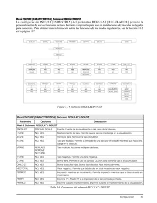 Configuración 49
Menú FEATURE [CARACTERISTICA], Submenú REGULAT/INDUST
La configuración INDUST [INDUSTRIA] del parámetro REGULAT [REGULADOR] permite la
personalización de varias funciones de tara, borrado e impresión para uso en instalaciones de básculas no legales
para comercio. Para obtener más información sobre las funciones de los modos reguladores, ver la Sección 10.2
en la página 107.
Figura 3-13. Submenú REGULAT/INDUST
Menú FEATURE [CARACTERÍSTICA], Submenú REGULAT / INDUST
Parámetro Opciones Descripción
Nivel 4, Submenú REGULAT / INDUST
SNPSHOT DISPLAY, SCALE Fuente. Fuente de la visualización o del peso de la báscula.
HTARE NO, YES Mantenimiento de tara. Permite que la tara se mantenga en la visualización.
ZTARE NO, YES Remover tara. Remover la tara en CERO.
KTARE NO, YES Tara por teclado. Permite la entrada de una tara por el teclado mientras que haya una
carga en la báscula.
MTARE REPLACE
REMOVE
NOTHING
Tara múltiple. Acciones múltiples de taras.
NTARE NO, YES Tara negativa. Permite una tara negativa.
CTARE NO, YES Borrar tara. Permite el uso de la tecla CLEAR para borrar la tara o el acumulador.
CHILD ZT NO, YES Borrar básculas hijas. Borrar las básculas hijas individualmente.
NEGTOTAL NO, YES Valor negativo. Permite que la báscula en total muestre un valor negativo.
PRTMOT NO, YES Impresión mientras en movimiento. Permite impresión mientras que la báscula esté en
movimiento.
PRTPT NO, YES Imprimir PT. Añadir PT a la impresión de la tara entrada por tecla.
PRTHLD NO, YES Imprimir durante mantenimiento. Imprimir durante el mantenimiento de la visualización.
Tabla 3-9. Parámetros del submenú REGULAT / INDUST
SCALES SERIAL FEATURE PFORMT SETPTS DIG I/O VERS
REGULAT
SNPSHOT
DISPLAY
INDUST
SCALE
HTARE
NO
YES
ZTARE
NO
YES
KTARE
YES
NO
MTARE
REPLACE
REMOVE
NOTHING
NTARE
NO
YES
CTARE
YES
NO
PRTMOT
NO
YES
PRTPT
NO
YES
PRTHLD
NO
YES
HLDWGH
NO
YES
MOTWGH
NO
YES
AUDAGNCY
NTEP
CANADA
INDUST
NONE
OIML
CHILD ZT
NO
YES
NEGTOTAL
NO
YES
OVRBASE
CALIB ZERO
SCALE ZERO
 