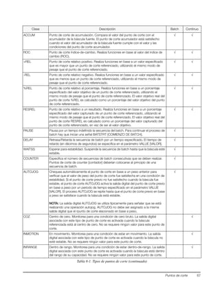 Puntos de corte 67
ACCUM Punto de corte de acumulación. Compara el valor del punto de corte con el
acumulador de la báscula fuente. El punto de corte acumulador está satisfecho
cuando el valor del acumulador de la báscula fuente cumple con el valor y las
condiciones del punto de corte acumulador.
√ √
ROC Punto de corte índice-de-cambio. Realiza funciones en base al valor del índice de
cambio (ROC).
√ √
+REL Punto de corte relativo positivo. Realiza funciones en base a un valor especificado
que es mayor que un punto de corte referenciado, utilizando el mismo modo de
pesaje que el punto de corte referenciado.
√ √
-REL Punto de corte relativo negativo. Realiza funciones en base a un valor especificado
que es menos que un punto de corte referenciado, utilizando el mismo modo de
pesaje que el punto de corte referenciado.
√ √
%REL Punto de corte relativo al porcentaje. Realiza funciones en base a un porcentaje
especificado del valor objetivo de un punto de corte referenciado, utilizando el
mismo modo de pesaje que el punto de corte referenciado. El valor objetivo real del
punto de corte %REL es calculado como un porcentaje del valor objetivo del punto
de corte referenciado.
√ √
RESREL Punto de corte relativo a un resultado. Realiza funciones en base a un porcentaje
especificado del valor capturado de un punto de corte referenciado, utilizando el
mismo modo de pesaje que el punto de corte referenciado. El valor objetivo real del
punto de corte RESREL es calculado como un porcentaje del valor capturado del
punto de corte referenciado, en vez de ser el valor objetivo.
√ √
PAUSE Pausa por un tiempo indefinido la secuencia del batch. Para continuar el proceso de
batch hay que iniciar una señal BATSTRT [COMIENZO DE BATCH].
√
DELAY Retrasa/Retarda la secuencia de batch por un tiempo especificado. El tiempo de
retardo (en décimos de segundos) se especifica en el parámetro VALUE [VALOR].
√
WAITSS Esperar para estabilidad. Suspende la secuencia de batch hasta que la báscula esté
estable.
√
COUNTER Especifica el número de secuencias de batch consecutivas que se deben realizar.
Puntos de corte de counter [contador] deberían colocarse al principio de una
secuencia de batch.
√
AUTOJOG Chequea automáticamente el punto de corte en base a un peso anterior para
verificar que el valor de peso del punto de corte fue satisfecha en una condición de
estabilidad. Si el punto de corte previo no fue satisfecho cuando la báscula fue
estable, el punto de corte AUTOJOG activa la salida digital del punto de corte previo
en base a peso por un periodo de tiempo especificado en el parámetro VALUE
[VALOR]. El proceso AUTOJOG se repite hasta que el punto de corte previo en base
a peso se satisface cuando la báscula está estable.
NOTA: La salida digital AUTOJOG se utiliza típicamente para señalar que se está
realizando una operación autojog. AUTOJOG no debe ser asignado a la misma
salida digital que el rpunto de corte elacionado en base a peso.
√
COZ Centro de cero. Monitorea para una condición de cero bruto. La salida digital
asociada con este tipo de punto de corte es activada cuando la báscula
referenciada está al centro de cero. No se requiere ningún valor para este punto de
corte.
√
INMOTION En movimiento. Monitorea para una condición de estar en movimiento. La salida
digital asociada con este tipo de punto de corte es activada cuando la báscula no
esté estable. No se requiere ningún valor para este punto de corte.
√
INRANGE Dentro de rango. Monitorea para una condición de estar dentro-de-rango. La salida
digital asociada con este punto de corte es activada cuando la báscula está dentro
del rango de su capacidad. No se requiere ningún valor para este punto de corte.
√
Clase Descripción Batch Continuo
Tabla 8-1. Tipos de puntos de corte (continuado)
 