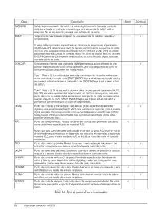 68 Manual de operación del 920i
BATCHPR Señal de procesamiento de batch. La salida digital asociada con este punto de
corte es activada en cualquier momento que una secuencia de batch está en
progreso. No se requiere ningún valor para este punto de corte.
√
TIMER Temporizador. Monitorea el progreso de una secuencia de batch a base de un
temporizador.
El valor del temporizador, especificado en décimos de segundo en el parámetro
VALUE [VALOR], determina el plazo de tiempo permitido entre los puntos de corte
de inicio y fin. Los parámetros de indicador START [INICIO] y END [FIN] se utilizan
para especificar los puntos de corte de inicio y fin. Si no se alcanza el punto de corte
END [FIN] antes de que expire el temporizador, se activa la salida digital asociada
con este punto de corte.
√
CONCUR Concurrencia. Permite que una salida digital permanezca activa a través de una
porción especificada de la secuencia de batch. Dos tipos de puntos de corte de
concurrencia [concur] pueden ser configurados.
Tipo 1 (Valor = 0): La salida digital asociada con este punto de corte vuelve a ser
activa cuando el punto de corte START [INICIO] lega a ser el paso activo del batch y
permanece activa hasta que el punto de corte END [FIN] llega a ser el paso activo
del batch.
Tipo 2 (Valor > 0): Si se especifica un valor fuera de cero para el parámetro VALUE,
[VALOR] ese valor representa el temporizador, en décimos de segundo, para este
punto de corte. La salida digital asociada con este punto de corte se vuelve activa
cuando el punto de corte START [INICIO] llega a ser el paso actual del batch y
permanece activa hasta que se expire el temporizador.
√
DIGIN Punto de corte de entrada digital. Requiere un grupo específico de entradas
digitales estar en un estado bajo (0 VDC) para satisfacer el punto de corte. La salida
digital asociada con este punto de corte es mantenida en un estado bajo (0 VDC)
hasta que las entradas seleccionadas para la máscara de entrada digital todas
estén en un estado bajo.
√ √
AVG Punto de corte promedio. Realiza funciones en base al peso promedio calculado
sobre un número especificado de muestras A/D.
Noten que este punto de corte está basada en el valor de peso A/D bruto en vez de
el valor redondeado mostrado en la pantalla del indicador. Por ejemplo, si la pantalla
muestra 50.0, pero el valor real bruto A/D es 49.99, el punto de corte no quedará
satisfecho.
√
TOD Punto de corte hora del día. Realiza funciones cuando la hra del reloj interno del
indicador corresponde con la hora especificada en el punto de corte.
√ √
DELTA Punto de corte delta del peso. Satisfecho cuando el cambio de peso en la báscula
es igual a o excede el valor absoluto especificado en el punto de corte.
√
CHKWEI Punto de corte de verificación de peso. Permite la especificación de valores de
sobre y falta de peso. Hasta tres salidas digitales pueden ser configuradas para
representar condiciones de sobrepeso, falta de peso y aceptado.
√
PLSCNT Punto de corte de conteo de pulsos. Realiza funciones en base a conteos de pulsos
recibidos por una tarjeta de entrada de pulsos.
√
PLSRAT Punto de corte de índice de pulsos. Realiza funciones en base al índice de pulsos
recibidos por una tarjeta de entrada de pulsos.
√
ALWAYS Punto de corte de siempre. Este punto de corte siempre está satisfecho. Se utiliza
típicamente para definir un punto final para bifurcación verdadero/falso en rutinas de
batch.
√
Clase Descripción Batch Continuo
Tabla 8-1. Tipos de puntos de corte (continuado)
 