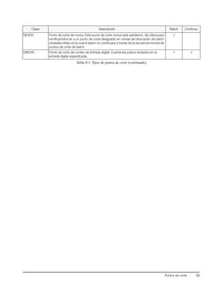 Puntos de corte 69
NEVER Punto de corte de nunca. Este punto de corte nunca está satisfecho. Se utiliza para
ramificar/bifurcar a un punto de corte designado en rutinas de bifurcación de batch
verdadero/falso en la cual el batch no continuará a través de la secuencia normal de
puntos de corte de batch.
√
DINCNT Punto de corte de conteo de entrada digital. Cuenta los pulsos recibidos en la
entrada digital especificada.
√ √
Clase Descripción Batch Continuo
Tabla 8-1. Tipos de puntos de corte (continuado)
 