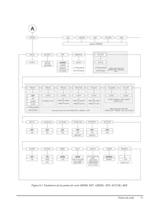 Puntos de corte 71
Figura 8-2. Parámetros de los puntos de corte GROSS, NET, -GROSS, -NET, ACCUM y ROC
–NET ACCUMNETGROSS –GROSS ROC
A
Igual a GROSS
número
VALUE SOURCE TRIP
HIGHER
INBAND
LOWER
OUTBAND
número
BANDVAL
número
HYSTER
PREACT
OFF
LEARN
ON
FLOW
número
PREVAL
número
PREADJ
Si TRIP=INBAND
o
TRIP=OUTBAND
Si TRIP=HIGHER
o
TRIP=LOWER
Si PREACT≠OFF
Si TRIP=HIGHER
o
TRIP=LOWER
Si
PREACT=LEARN
o
PREACT=FLOW
PRESTAB
número
PCOUNT
Si
PREACT=LEARN
o
PREACT=FLOW
número
TOLBAND
Si TRIP=HIGHER o TRIP=LOWER
y BATCH=ON
BATCH
OFF
ON
CLRACCM
OFF
ON
CLRTARE
OFF
ON
PSHACCM
OFF
ON
PSHPRNT
OFF
ON
PSHTARE
OFF
ON
WAITSSONQUIET
ALARM
OFF
ON
ACCESS
ON
HIDE
OFF
NAME
NONE
1–60
SLOT
NONE
Lista de
disponibles
Lista de ranuras
de E/S digital
BRANCH
0
1–100
Si BATCH=ON
DIGOUT
Lista de bits de
salida
disponibles
Si SLOT≠NONE
Si
PREACT=LEARN
o
PREACT=FLOW
número número
TOLCNT
GROSS, NET, –GROSS, y
–NET
Solo para puntos de corte GROSS, NET, –GROSS, y –NET GROSS, NET, –GROSS, –NET, and ACCUM
SENSE
NORMAL
INVERT
básculas
Solo puntos de corte
Solo para puntos de corte
disponibles
para la ranura
especiﬁcada
 