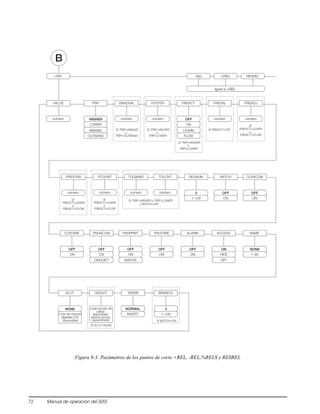 72 Manual de operación del 920i
Figura 8-3. Parámetros de los puntos de corte +REL, -REL,%RELS y RESREL
–REL %REL+REL RESREL
B
Igual a +REL
número
VALUE TRIP
HIGHER
INBAND
LOWER
OUTBAND
número
BANDVAL
número
HYSTER PREACT
OFF
LEARN
ON
FLOW
número
PREVAL
número
PREADJ
Si TRIP=INBAND
o
TRIP=OUTBAND
Si TRIP=HIGHER
o
TRIP=LOWER
Si PREACT≠OFF
Si TRIP=HIGHER
o
TRIP=LOWER
Si
PREACT=LEARN
o
PREACT=FLOW
PRESTAB
Si
PREACT=LEARN
o
PREACT=FLOW
número
PCOUNT
Si
PREACT=LEARN
o
PREACT=FLOW
BATCH
OFF
ON
CLRACCM
OFF
ON
CLRTARE
OFF
ON
PSHACCM
OFF
ON
PSHPRNT
OFF
ON
PSHTARE
OFF
ON
WAITSSONQUIET
ALARM
OFF
ON
ACCESS
ON
HIDE
OFF
NAME
NONE
1–60
BRANCH
0
1–100
Si BATCH=ON
RELNUM
0
1–100
SLOT
NONE
Lista de ranuras
DIGOUT
Lista de bits de
salida
disponibles
Si SLOT≠NONE
número número
TOLBAND
Si TRIP=HIGHER o TRIP=LOWER
y BATCH=ON
número
TOLCNT
SENSE
NORMAL
INVERT
digitales E/S
disponibles
para la ranura
especiﬁcada
 