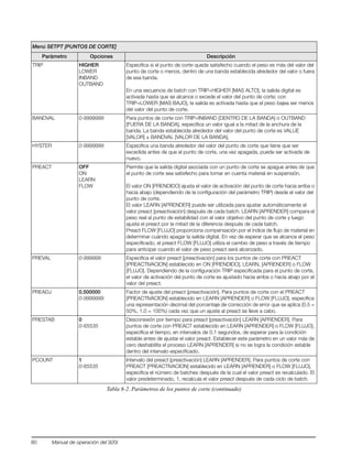 80 Manual de operación del 920i
TRIP HIGHER
LOWER
INBAND
OUTBAND
Especifica si el punto de corte queda satisfecho cuando el peso es más del valor del
punto de corte o menos, dentro de una banda establecida alrededor del valor o fuera
de esa banda.
En una secuencia de batch con TRIP=HIGHER [MAS ALTO], la salida digital es
activada hasta que se alcance o excede el valor del punto de corte; con
TRIP=LOWER [MAS BAJO], la salida es activada hasta que el peso bajea ser menos
del valor del punto de corte.
BANDVAL 0-9999999 Para puntos de corte con TRIP=INBAND [DENTRO DE LA BANDA] o OUTBAND
[FUERA DE LA BANDA], especifica un valor igual a la mitad de la anchura de la
banda. La banda establecida alrededor del valor del punto de corte es VALUE
[VALOR] ± BANDVAL [VALOR DE LA BANDA].
HYSTER 0-9999999 Especifica una banda alrededor del valor del punto de corte que tiene que ser
excedida antes de que el punto de corte, una vez apagada, puede ser activada de
nuevo.
PREACT OFF
ON
LEARN
FLOW
Permite que la salida digital asociada con un punto de corte se apague antes de que
el punto de corte sea satisfecho para tomar en cuenta material en suspensión.
El valor ON [PRENDIDO] ajusta el valor de activación del punto de corte hacia arriba o
hacia abajo (dependiendo de la configuración del parámetro TRIP) desde el valor del
punto de corte.
El valor LEARN [APRENDER] puede ser utilizada para ajustar automáticamente el
valor preact [preactivación] después de cada batch. LEARN [APRENDER] compara el
peso real al punto de estabilidad con el valor objetivo del punto de corte y luego
ajusta el preact por la mitad de la diferencia después de cada batch.
Preact FLOW [FLUJO] proporciona compensación por el índice de flujo de material en
determinar cuándo apagar la salida digital. En vez de esperar que se alcance el peso
especificado, el preact FLOW [FLUJO] utiliza el cambio de peso a través de tiempo
para anticipar cuando el valor de peso preact será alcanzado.
PREVAL 0-999999 Especifica el valor preact [preactivación] para los puntos de corte con PREACT
[PREACTIVACION] establecido en ON [PRENDIDO], LEARN, [APRENDER] o FLOW
[FLUJO]. Dependiendo de la configuración TRIP especificada para el punto de corte,
el valor de activación del punto de corte es ajustado hacia arriba o hacia abajo por el
valor del preact.
PREADJ 0.500000
0-9999999
Factor de ajuste del preact [preactivación]. Para puntos de corte con el PREACT
[PREACTIVACION] establecido en LEARN [APRENDER] o FLOW [FLUJO], especifica
una representación decimal del porcentaje de corrección de error que se aplica (0.5 =
50%, 1.0 = 100%) cada vez que un ajuste al preact se lleve a cabo.
PRESTAB 0
0-65535
Desconexión por tiempo para preact [preactivación] LEARN [APRENDER]. Para
puntos de corte con PREACT establecido en LEARN [APRENDER] o FLOW [FLUJO],
especifica el tiempo, en intervalos de 0.1 segundos, de esperar para la condición
estable antes de ajustar el valor preact. Establecer este parámetro en un valor más de
cero deshabilita el proceso LEARN [APRENDER] si no se logra la condición estable
dentro del intervalo especificado.
PCOUNT 1
0-65535
Intervalo del preact [preactivación] LEARN [APRENDER]. Para puntos de corte con
PREACT [PREACTIVACION] establecido en LEARN [APRENDER] o FLOW [FLUJO],
especifica el número de batches después de la cual el valor preact es recalculado. El
valor predeterminado, 1, recalcula el valor preact después de cada ciclo de batch.
Menú SETPT [PUNTOS DE CORTE]
Parámetro Opciones Descripción
Tabla 8-2. Parámetros de los puntos de corte (continuado)
 