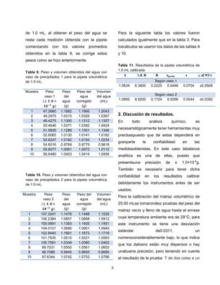 de 1.0 mL, al obtener el peso del agua se

Para la siguiente tabla los valores fueron

resta cada medición obtenida con la pipeta

calculados igualmente que en la tabla 3. Para

comenzando

loscálculos se usaron los datos de las tablas 9

con

los

valores

promedios

obtenidos en la tabla 8, se corrige estos

y 10.

pesos como se hizo anteriormente.
Tabla 11. Resultados de la pipeta volumétrica de
1.0 mL calibrada.

Tabla 9. Peso y volumen obtenidos del agua con
vaso de precipitados 1 para la pipeta volumétrica
de 1.0 mL.

1.0634
Muestra

1
2
3
4
5
6
7
8
9
10

Peso
vaso 1
)
47.2660
48.2975
49.4275
50.4646
51.5935
52.6065
53.6247
54.6016
55.6077
56.6480

Peso
del
agua
(g)

Peso del
agua
corregido
(g)

1.1982
1.0315
1.1300
1.0371
1.1289
1.0130
1.0182
0.9769
1.0061
1.0403

1.1995
1.0326
1.1312
1.0382
1.1301
1.0141
1.0193
0.9779
1.0072
1.0414

1.2043
1.0367
1.1357
1.0424
1.1346
1.0182
1.0234
0.9818
1.0112
1.0456

Según vaso 1
0.2225 0.0446

0.0704

±0.0508

1.0892

Volumen
del agua
(mL)

6.3400

8.9200

Según vaso 2
0.1724 0.0266

0.0544

±0.0392

2. Discusión de resultados.
En

todo

análisis

químico,

es

necesariológicamente tener herramientas muy
precisaspuesto que de estas dependerá en
granparte

la

confiabilidad

en

las

medidasobtenidas. En este caso labalanza
analítica

es

presentauna

una de ellas,
precisión

de

puesto que
±

1.0×10-4g.

También es necesario para tener dicha
Tabla 10. Peso y volumen obtenidos del agua con
vaso de precipitados 2 para la pipeta volumétrica
de 1.0 mL.

confiabilidad

en

los

resultados

calibrar

debidamente los instrumentos antes de ser
usados.

Muestra

1
2
3
4
5
6
7
8
9
10

Peso
vaso 2
)
107.3241
106.2384
105.0991
104.0101
102.8440
101.7930
100.7581
99.7031
98.7086
97.6344

Peso
del
agua
(g)

Peso del
agua
corregido
(g)

Volumen
del agua
(mL)

1.1476
1.0857
1.1393
1.0890
1.1661
1.0510
1.0349
1.0550
0.9945
1.0742

1.1488
1.0868
1.1405
1.0901
1.1673
1.0521
1.0360
1.0561
0.9955
1.0753

1.1535
1.0912
1.1451
1.0945
1.1719
1.0563
1.0402
1.0603
0.9995
1.0796

Para la calibración del matraz volumétrico de
25.00 mLse tomarondiez pruebas del peso del
matraz vacío y lleno de agua hasta el enrase
cuya temperatura ambiente era de 29°C; para
este instrumento se tiene una desviación
estándar

de0.0311,

un

númeroconsiderablemente bajo, lo que indica
que los datosno están muy dispersos o hay
unabuena precisión, pero teniendo en cuenta
el resultado de la prueba T de dos colas a un
5

 