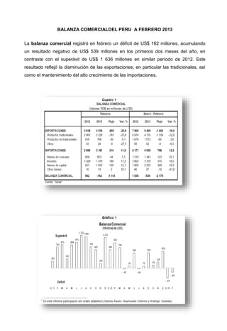BALANZA COMERCIALDEL PERU A FEBRERO 2013
La balanza comercial registró en febrero un déficit de US$ 162 millones, acumulando
un resultado negativo de US$ 539 millones en los primeros dos meses del año, en
contraste con el superávit de US$ 1 636 millones en similar período de 2012. Este
resultado reflejó la disminución de las exportaciones, en particular las tradicionales, así
como el mantenimiento del alto crecimiento de las importaciones.
 