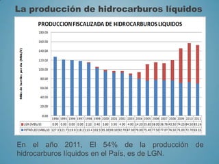 La producción de hidrocarburos líquidos
En el año 2011, El 54% de la producción de
hidrocarburos líquidos en el País, es de LGN.
 
