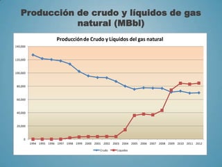 0
20,000
40,000
60,000
80,000
100,000
120,000
140,000
1994 1995 1996 1997 1998 1999 2000 2001 2002 2003 2004 2005 2006 2007 2008 2009 2010 2011 2012
Producciónde Crudo y Líquidos del gas natural
Crudo Liquidos
Producción de crudo y líquidos de gas
natural (MBbl)
 