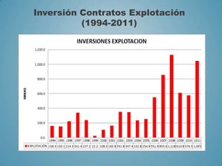 Inversión Contratos Explotación
(1994-2011)
 