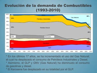 Evolución de la demanda de Combustibles
(1993-2010)
* En los últimos 17 años, se ha incrementado el uso del Gas Natural;
el cual ha desplazado el consumo de Petróleos Industriales y Diesel.
* Asimismo, el GLP y GNV (Gas Natural) ha disminuido el consumo
de gasolinas y diesel.
* El Kerosene fue desplazado en su totalidad por el GLP.
 