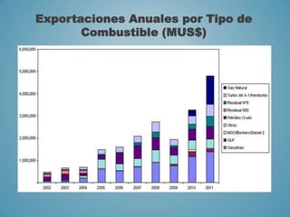 Exportaciones Anuales por Tipo de
Combustible (MUS$)
 