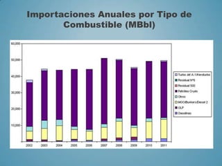Importaciones Anuales por Tipo de
Combustible (MBbl)
 