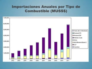 Importaciones Anuales por Tipo de
Combustible (MUSS$)
 