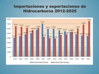 Importaciones y exportaciones de
Hidrocarburos 2012-2025
 