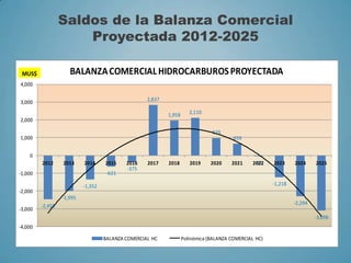 -2,458
-1,995
-1,352
-621
-375
2,837
1,958 2,110
979
659
-50
-1,218
-2,294
-3,096
-4,000
-3,000
-2,000
-1,000
0
1,000
2,000
3,000
4,000
2012 2013 2014 2015 2016 2017 2018 2019 2020 2021 2022 2023 2024 2025
BALANZACOMERCIALHIDROCARBUROSPROYECTADA
BALANZA COMERCIAL HC Polinómica (BALANZA COMERCIAL HC)
MUS$
Saldos de la Balanza Comercial
Proyectada 2012-2025
 