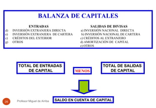 BALANZA DE CAPITALES ENTRADAS  SALIDAS DE DIVISAS INVERSIÓN EXTRANJERA DIRECTA  a) INVERSIÓN NACIONAL  DIRECTA INVERSIÓN EXTRANJERA  DE CARTERA  b) INVERSIÓN NACIONAL DE CARTERA c)  CRÉDITOS DEL EXTERIOR   c) CRÉDITOS AL EXTRANJERO OTROS   d) AMORTIZACIÓN DE  CAPITAL   e) OTROS TOTAL DE ENTRADAS  DE CAPITAL TOTAL DE SALIDAS  DE CAPITAL MENOS SALDO EN CUENTA DE CAPITAL Profesor Miguel de Arriba 