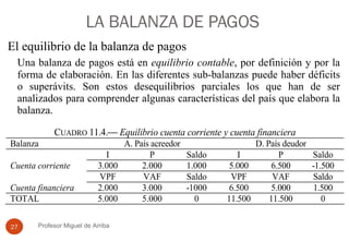 LA BALANZA DE PAGOS El equilibrio de la balanza de pagos Una balanza de pagos está en  equilibrio contable , por definición y por la forma de elaboración. En las diferentes sub-balanzas puede haber déficits o superávits. Son estos desequilibrios parciales los que han de ser analizados para comprender algunas características del país que elabora la balanza.  Profesor Miguel de Arriba 