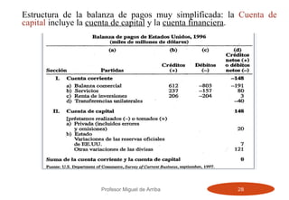 Estructura de la balanza de pagos muy simplificada: la  Cuenta de capital  incluye la  cuenta de capital  y la  cuenta financiera . Profesor Miguel de Arriba 