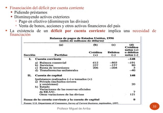 Financiación del déficit por cuenta corriente Pidiendo préstamos Disminuyendo activos exteriores Pago en efectivo (disminuyen las divisas) Venta de bonos, acciones y otros activos financieros del país La existencia de un  déficit por cuenta corriente  implica una  necesidad de financiación Profesor Miguel de Arriba 