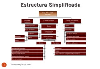 Estructura Simplificada Profesor Miguel de Arriba 