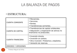 LA BALANZA DE PAGOS ESTRUCTURA: Profesor Miguel de Arriba CUENTA CORRIENTE Mercancías. Servicios. Rentas. Transferencias corrientes. CUENTA DE CAPITAL Transferencias de capital unilaterales. Adquisición y enajenación de activos no  financieros no producidos. CUENTA FINANCIERA Inversión directa. Inversión en cartera. Otra inversión: Préstamos y depósitos. Variación de reservas. ERRORES Y OMISIONES 