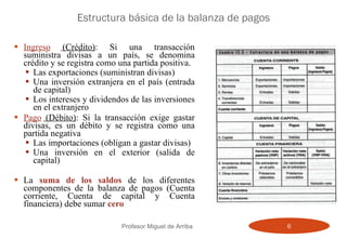 Estructura básica de la balanza de pagos Ingreso   (Crédito) : Si una transacción suministra divisas a un país, se denomina crédito y se registra como una partida positiva. Las exportaciones (suministran divisas) Una inversión extranjera en el país (entrada de capital) Los intereses y dividendos de las inversiones en el extranjero Pago  (Débito) : Si la transacción exige gastar divisas, es un débito y se registra como una partida negativa Las importaciones (obligan a gastar divisas) Una inversión en el exterior (salida de capital) La  suma de los saldos  de los diferentes componentes de la balanza de pagos (Cuenta corriente, Cuenta de capital y Cuenta financiera) debe sumar  cero Profesor Miguel de Arriba 