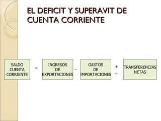 EL DEFICIT Y SUPERAVIT DE CUENTA CORRIENTE SALDO CUENTA CORRIENTE INGRESOS DE EXPORTACIONES GASTOS DE IMPORTACIONES TRANSFERENCIAS NETAS = _ + _ 