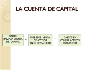 LA CUENTA DE CAPITAL SALDO BALANZA CUENTA DE  CAPITAL INGRESOS  VENTA  DE ACTIVOS EN EL EXTRANJERO GASTOS EN COMPRA ACTIVOS EXTRANJERO = _ 
