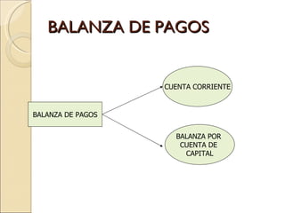 BALANZA DE PAGOS BALANZA DE PAGOS CUENTA CORRIENTE BALANZA POR  CUENTA DE  CAPITAL 