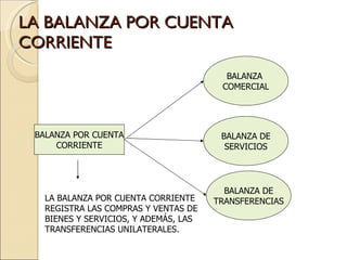 LA BALANZA POR CUENTA CORRIENTE BALANZA POR CUENTA CORRIENTE BALANZA  COMERCIAL BALANZA DE SERVICIOS LA BALANZA POR CUENTA CORRIENTE REGISTRA LAS COMPRAS Y VENTAS DE BIENES Y SERVICIOS, Y ADEMÁS, LAS  TRANSFERENCIAS UNILATERALES.  BALANZA DE TRANSFERENCIAS 