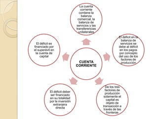 La cuenta
                                  corriente
                                 contiene la
                                   balanza
                                comercial, la
                                 balanza de
                               servicios y las
                               transferencias
                                 unilaterales
                                                            El déficit en la
                                                             balanza de
   El déficit es                                             servicios se
financiado por                                              debe al déficit
el superávit en                                             en los pagos
  la cuenta de                                              por concepto
      capital                                               del uso de los
                                                             factores de
                                CUENTA                       producción
                               CORRIENTE




                                                   De los tres
                                                   factores de
            El déficit deber
                                                   producción
            ser financiado
                                                 solamente el
            en su totalidad
                                                    capital es
            por la inversión
                                                    objeto de
               extranjera
                                                 transacción a
                 directa
                                                 través de las
                                                    fronteras
 