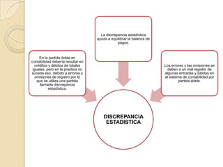 La discrepancia estadística
                                   ayuda a equilibrar la balanza de
                                               pagos.



     En la partida doble en
contabilidad debería resultar en
  créditos y débitos de totales                                       Los errores y las omisiones se
 iguales, pero en la practica no                                       deben a un mal registro de
sucede eso, debido a errores y                                        algunas entradas y salidas en
   omisiones de registro por lo                                       el sistema de contabilidad por
    que se utiliza una partida                                                 partida doble.
      llamada discrepancia
           estadística.




                                       DISCREPANCIA
                                        ESTADISTICA
 