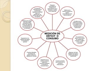 Flotación
                                                      controlada se
                                                       corrige en la
                              La posición           depreciación de la
                           internacional de         moneda y crédito               Déficit en la
                              inversiones             en la reservas            cuenta corriente es
                         registra la cantidad
                                                                                      igual a
                                total y la
                                                                                acumulación de la
                            distribución de
                                                                                  deuda externa
                         activos del país en
                               el exterior


   Balanza de pagos
                                                                                                         El déficit de la
     permite al país
                                                                                                       balanza de pagos
    proyectar el flujo
                                                                                                      es un balance neto
   futuro de ingresos
                                                                                                        de debito de las
   o rendimientos de
                                                                                                         transacciones
   las inversiones en
                                                                                                           autónomas
      el extranjero



                                                MEDICIÓN DE
                                                 DÉFICIT O                                                  El superávit es
 Superávit en la
balanza de pagos                                 CONSUMO                                                  igual a una cuenta
                                                                                                             de capital que
  la moneda se                                                                                             produce un déficit
     aprecia                                                                                                  en la cuenta
                                                                                                               corriente




            Cambios flexibles                                                               Régimen de libre
               el exceso de                                                                flotación es igual a
             gastos sobre los                                                               balanza de pagos
           ingresos en divisas                                                                  equilibrada


                                         Superávit en la
                                        cuenta corriente           Cuenta corriente
                                           exporta el              cero incurre en el
                                       consumo presente                comercio
                                          e importa el               internacional
                                        consumo futuro
 