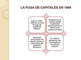 LA FUGA DE CAPITALES EN 1994


                         Superávit en la
      Fue en 1994-
                          cuenta capital
     1995 en la crisis
                           insuficiente
       de fuga de
                         para financiar el
        capital de
                           déficit en la
         México
                         cuenta corriente



        Tesobono
                            En 1995 lo
     instrumento de
                          tesobonos fue
     deuda interna a
                           convertida en
     corto plazo del
                            una deuda
        gobierno
                             externa
        mexicano
 