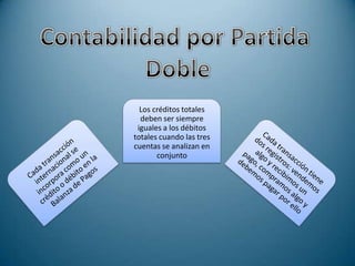 Los créditos totales
  deben ser siempre
 iguales a los débitos
totales cuando las tres
cuentas se analizan en
       conjunto
 