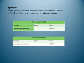 Ejemplo:
Supongamos que una empresa Mexicana vende camisas
a Estados Unidos por el valor de un millón de dólares


                                 Cuenta de capital (USD)

     Concepto                       Débito                 Crédito

     Exportación de mercancías                             1 000 000




                                 Cuenta corriente (USD)

     Concepto                       Débito                 Crédito

     Exportación de mercancías                             1 000 000
 