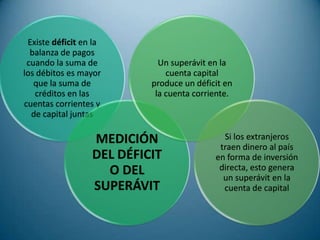 Existe déficit en la
  balanza de pagos
 cuando la suma de           Un superávit en la
los débitos es mayor           cuenta capital
   que la suma de          produce un déficit en
   créditos en las          la cuenta corriente.
cuentas corrientes y
  de capital juntas

                  MEDICIÓN                   Si los extranjeros
                                            traen dinero al país
                  DEL DÉFICIT              en forma de inversión
                    O DEL                   directa, esto genera
                                             un superávit en la
                  SUPERÁVIT                  cuenta de capital
 