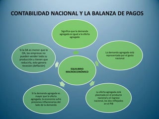 CONTABILIDAD NACIONAL Y LA BALANZA DE PAGOS

                                      Significa que la demanda
                                     agregada es igual a la oferta
                                               agregada



  Si la DA es menor que la
    OA, las empresas no                                                         La demanda agregada está
  pueden vender toda su                                                          representada por el gasto
  producción y tienen que                                                                nacional
   reducirla, esto genera
     recesión (deflación)
                                             EQUILIBRIO
                                          MACROECONÓMICO




            Si la demanda agregada es                                  La oferta agregada está
                 mayor que la oferta                                  plasmada en el producto
           agregada, la economía sufre                                  nacional y el ingreso
           presiones inflacionarias del                              nacional, los dos reflejados
                lado de la demanda                                             en el PIB
 