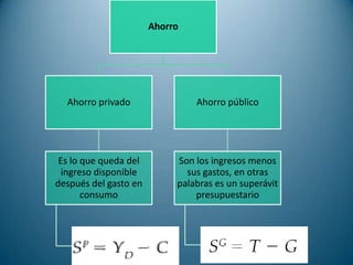 Ahorro




  Ahorro privado                Ahorro público




 Es lo que queda del        Son los ingresos menos
  ingreso disponible          sus gastos, en otras
después del gasto en        palabras es un superávit
       consumo                  presupuestario
 