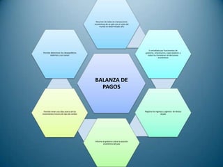 Resumen de todas las transacciones
                                        económicas de un país con el resto del
                                            mundo en determinado año




                                                                                    Es estudiada por funcionarios de
Permite determinar los desequilibrios                                            gobierno, empresarios, especuladores y
       externos y sus causas                                                       todos los tomadores de decisiones
                                                                                               económicas




                                        BALANZA DE
                                          PAGOS


 Permite tener una idea acerca de los                                            Registra los ingresos y egresos de divisas
movimientos futuros de tipo de cambio                                                              al país




                                        Informa al gobierno sobre la posición
                                                económica del país
 
