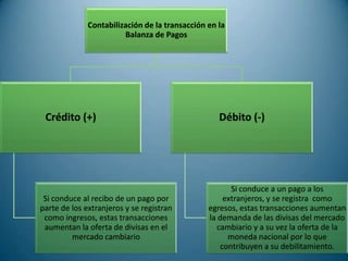 Contabilización de la transacción en la
                        Balanza de Pagos




 Crédito (+)                                       Débito (-)




                                                       Si conduce a un pago a los
 Si conduce al recibo de un pago por                 extranjeros, y se registra como
parte de los extranjeros y se registran         egresos, estas transacciones aumentan
 como ingresos, estas transacciones             la demanda de las divisas del mercado
 aumentan la oferta de divisas en el               cambiario y a su vez la oferta de la
         mercado cambiario                            moneda nacional por lo que
                                                    contribuyen a su debilitamiento.
 