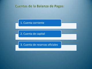 1. Cuenta corriente


2. Cuenta de capital


3. Cuenta de reservas oficiales
 