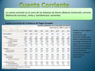 La cuenta corriente es la suma de las balanzas de bienes (Balanza Comercial), servicios
(Balanza de servicios) , renta y transferencias corrientes.


Cuenta Corriente de la Balanza de Pagos Ecuador

                                                                    Debido al saldo negativo
                                                                    el gobierno
                                                                    ecuatoriano, está
                                                                    tomando medidas para
                                                                    evitar la salida de divisas
                                                                    y proteger la balanza de
                                                                    pagos, de esta forma se
                                                                    incrementó el impuesto
                                                                    a la salida de capitales y
                                                                    se han planteado
                                                                    impuestos y aranceles
                                                                    para productos
                                                                    importados
 
