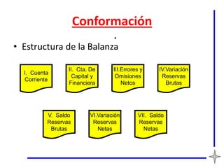 Conformación
• Estructura de la Balanza

                 II. Cta. De      III.Errores y     IV.Variación
  I. Cuenta
                   Capital y       Omisiones         Reservas
  Corriente
                 Financiera           Netos            Brutas




          V. Saldo       VI.Variación       VII. Saldo
          Reservas        Reservas          Reservas
           Brutas           Netas             Netas
 
