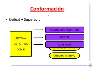 Conformación
• Déficit y Superávit

                        POSITIVOS O NEGATIVOS


      SISTEMA                  DEFICIT

    DE PARTIDA               SUPERAVIT
                          AHORRO EXTERNO
      DOBLE

                          CREDITO INTERNO
 