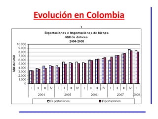 Evolución en Colombia
 