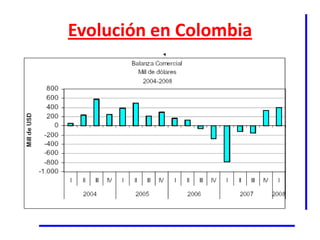Evolución en Colombia
 