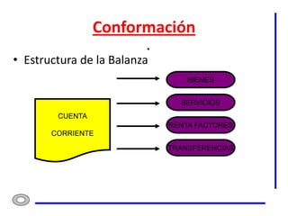 Conformación
• Estructura de la Balanza
                                 BIENES


                               SERVICIOS
        CUENTA
                             RENTA FACTORES
       CORRIENTE

                             TRANSFERENCIAS
 