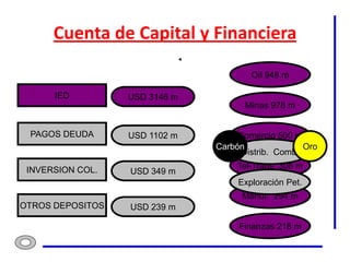 Cuenta de Capital y Financiera

                                       Oil 948 m

      IED         USD 3146 m
                                     Minas 978 m


 PAGOS DEUDA      USD 1102 m        Comercio 500 m
                               Carbón               Oro
                                     Distrib. Comb.

 INVERSION COL.                     Tel-Trans 308 m
                  USD 349 m
                                    Exploración Pet.
                                     Manuf. 294 m
OTROS DEPOSITOS   USD 239 m

                                    Finanzas 218 m
 